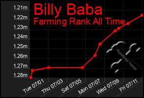 Total Graph of Billy Baba