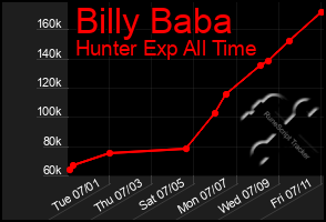 Total Graph of Billy Baba