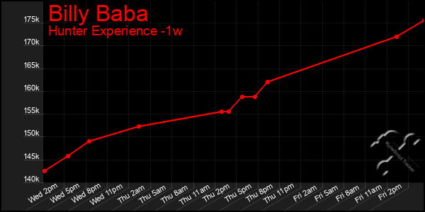 Last 7 Days Graph of Billy Baba