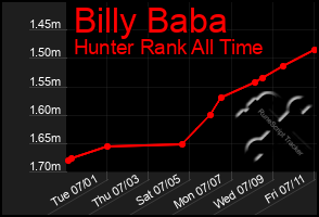 Total Graph of Billy Baba
