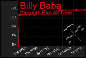 Total Graph of Billy Baba