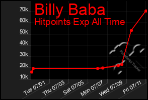 Total Graph of Billy Baba