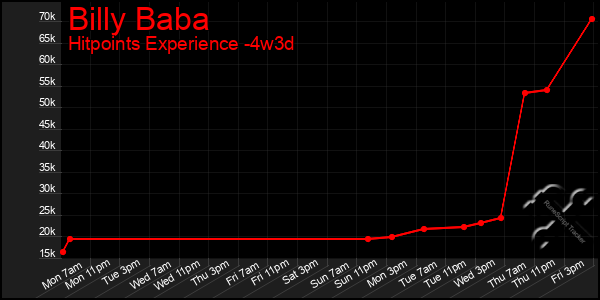 Last 31 Days Graph of Billy Baba