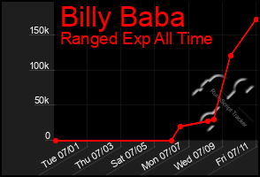 Total Graph of Billy Baba