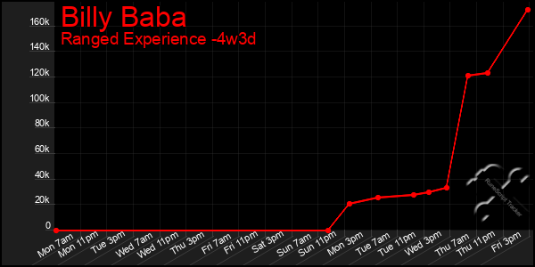 Last 31 Days Graph of Billy Baba