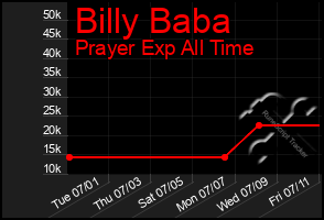 Total Graph of Billy Baba