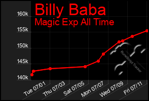 Total Graph of Billy Baba