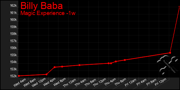 Last 7 Days Graph of Billy Baba