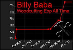 Total Graph of Billy Baba