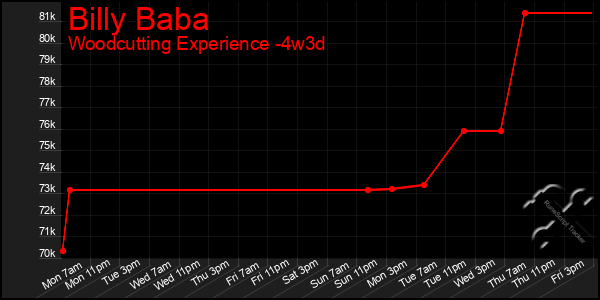 Last 31 Days Graph of Billy Baba
