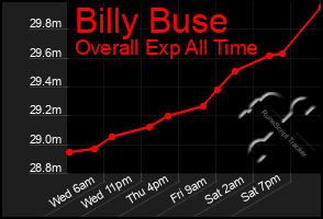 Total Graph of Billy Buse