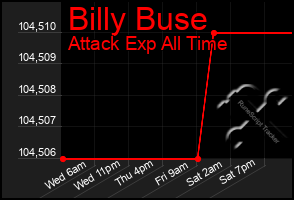 Total Graph of Billy Buse