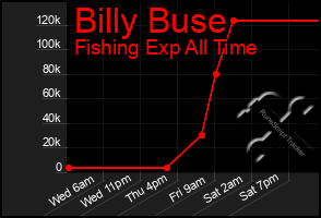 Total Graph of Billy Buse