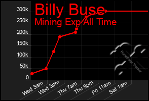 Total Graph of Billy Buse