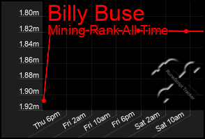 Total Graph of Billy Buse