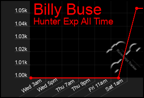 Total Graph of Billy Buse