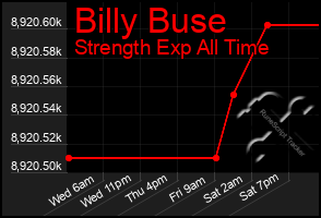 Total Graph of Billy Buse