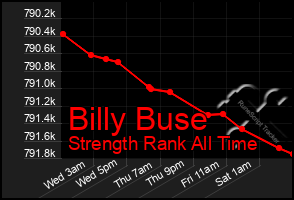 Total Graph of Billy Buse
