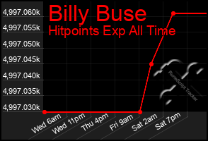 Total Graph of Billy Buse