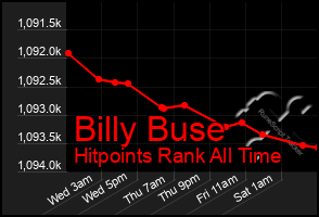 Total Graph of Billy Buse