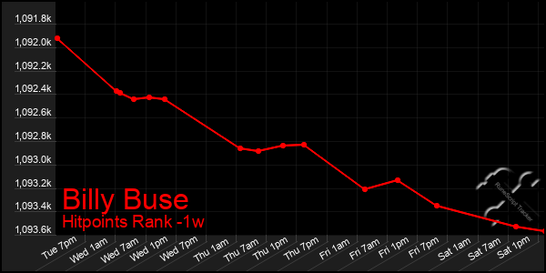 Last 7 Days Graph of Billy Buse