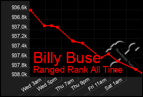 Total Graph of Billy Buse