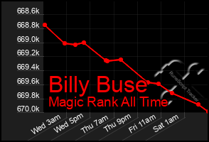 Total Graph of Billy Buse