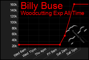 Total Graph of Billy Buse