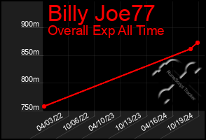 Total Graph of Billy Joe77