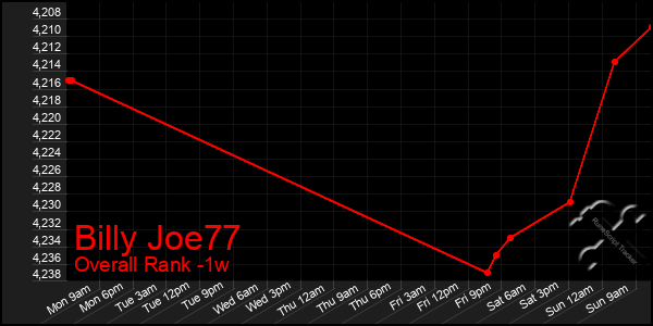 1 Week Graph of Billy Joe77