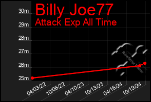 Total Graph of Billy Joe77