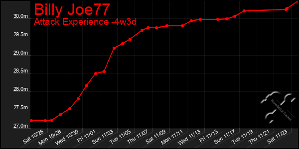 Last 31 Days Graph of Billy Joe77