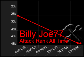 Total Graph of Billy Joe77