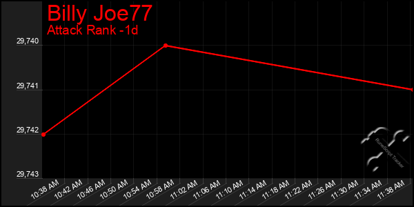 Last 24 Hours Graph of Billy Joe77