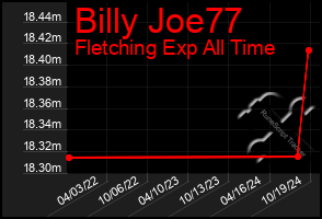 Total Graph of Billy Joe77