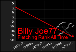 Total Graph of Billy Joe77