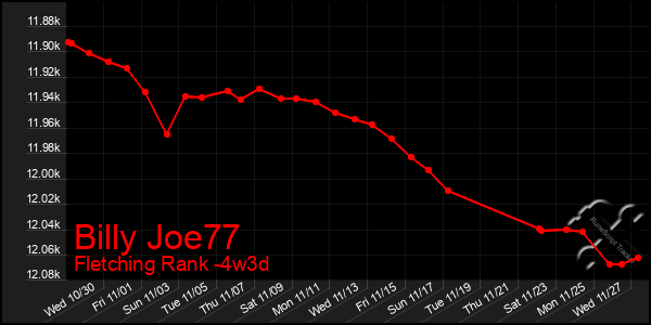 Last 31 Days Graph of Billy Joe77