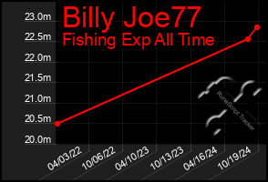 Total Graph of Billy Joe77