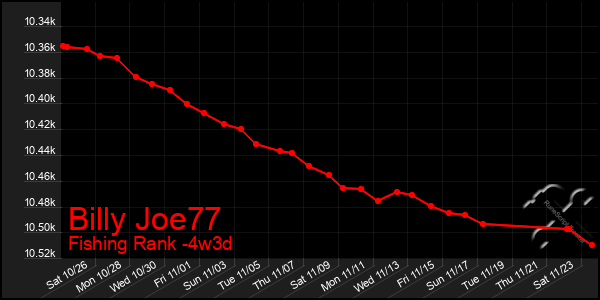 Last 31 Days Graph of Billy Joe77