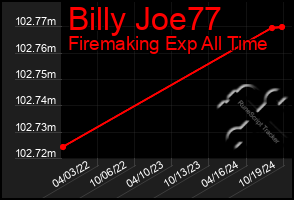 Total Graph of Billy Joe77