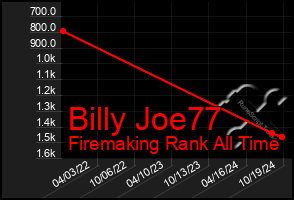 Total Graph of Billy Joe77