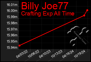 Total Graph of Billy Joe77