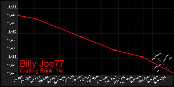 Last 7 Days Graph of Billy Joe77