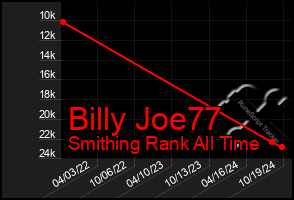 Total Graph of Billy Joe77