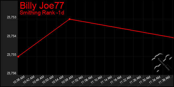 Last 24 Hours Graph of Billy Joe77