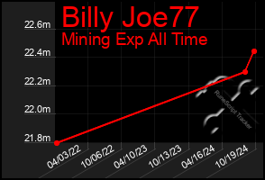 Total Graph of Billy Joe77