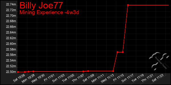 Last 31 Days Graph of Billy Joe77