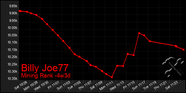 Last 31 Days Graph of Billy Joe77