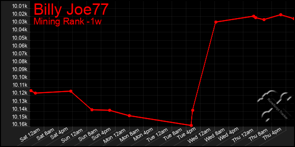 Last 7 Days Graph of Billy Joe77