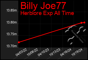 Total Graph of Billy Joe77